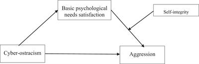 The effects of cyber-ostracism on college students' aggressive behavior: a moderated mediation model